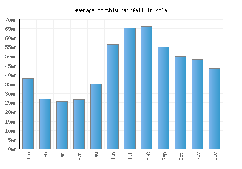 Kola monthly rainfall chart (mm)