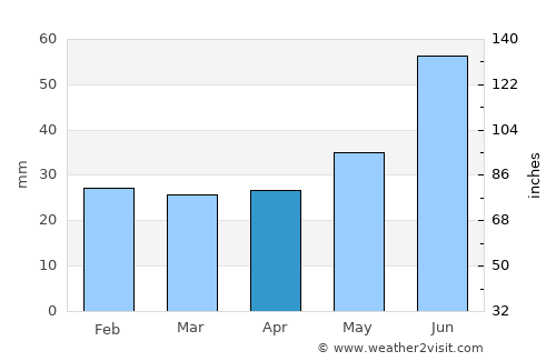 Kola average rain in April