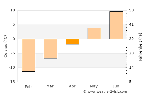 Kola average temperature in April