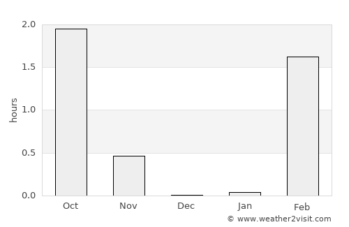 Kola average rain in December