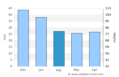 Kola average rain in February