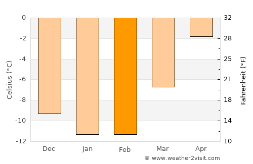 Kola average temperature in February