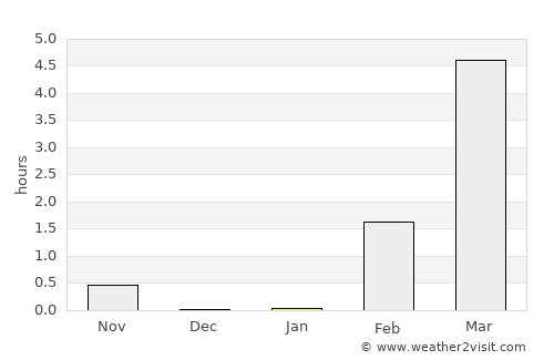 Kola average rain in January