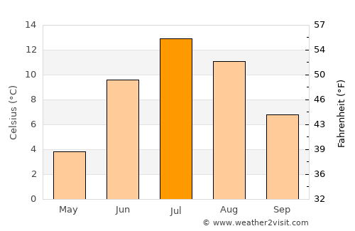Kola average temperature in July