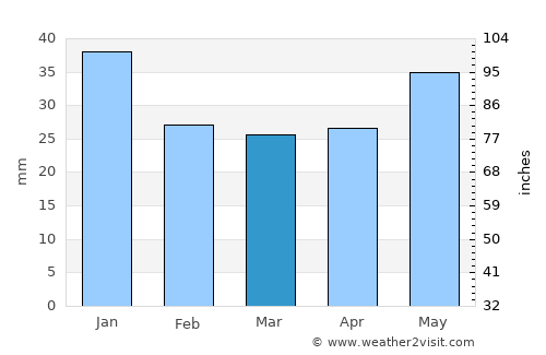 Kola average rain in March