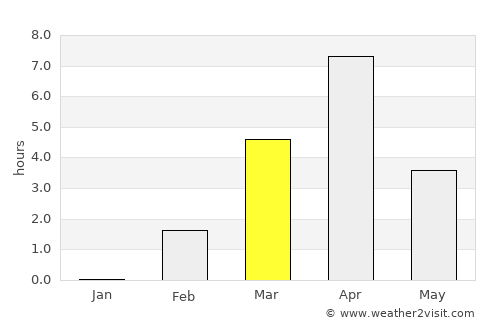 Kola average rain in March