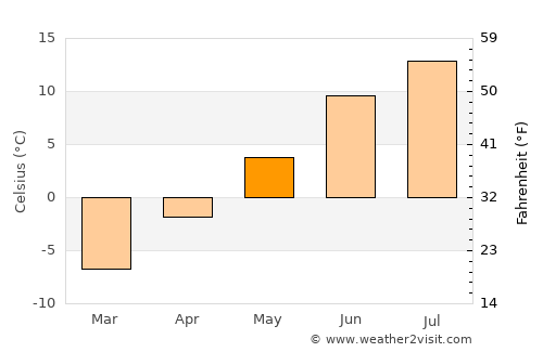 Kola average temperature in May