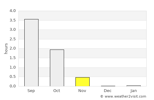 Kola average rain in November