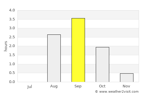 Kola average rain in September
