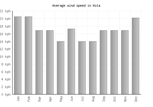 Kola average winspeed by month (km/h)