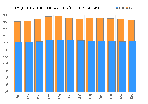 Kolambugan average minimum / maximum temperatures (Celsius)