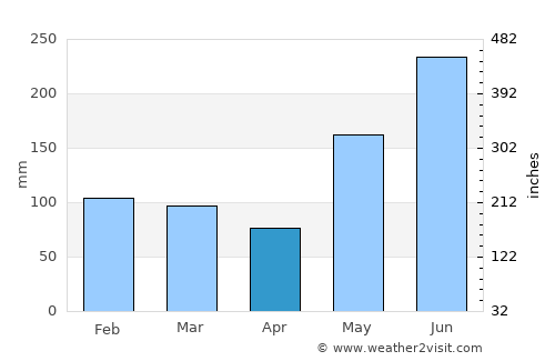 Kolambugan average rain in April