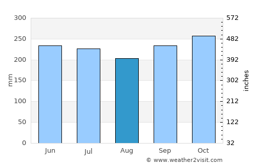 Kolambugan average rain in August