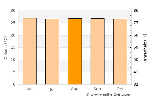 Kolambugan average temperature in August