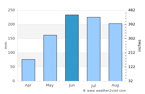 Kolambugan average rain in June