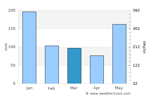 Kolambugan average rain in March