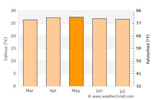 Kolambugan average temperature in May