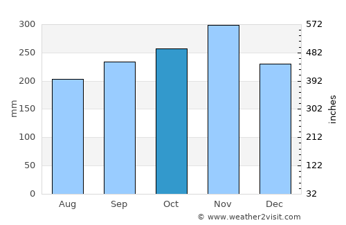 Kolambugan average rain in October