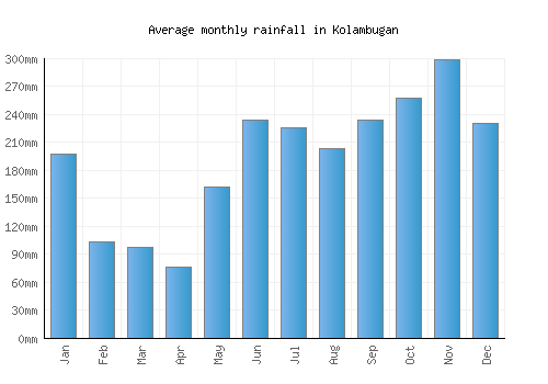 Kolambugan monthly rainfall chart (mm)