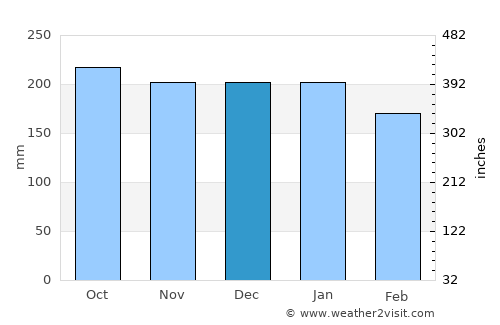 Kolape average rain in December