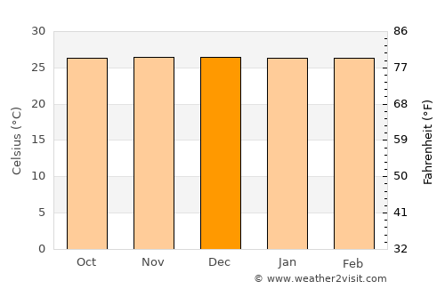 Kolape average temperature in December