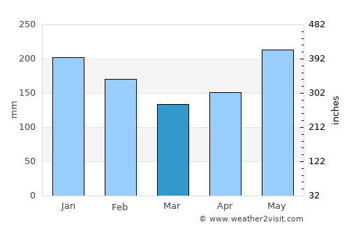 Kolape average rain in March