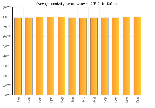Kolape average temperature chart (Fahrenheit)