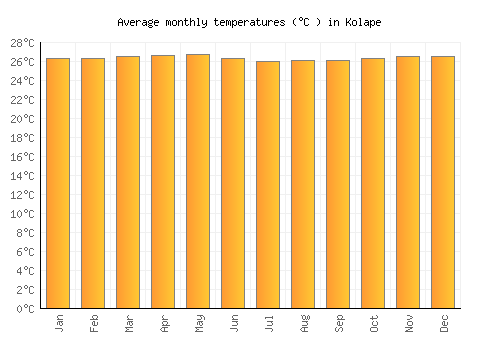 Kolape average temperature chart (Celsius)