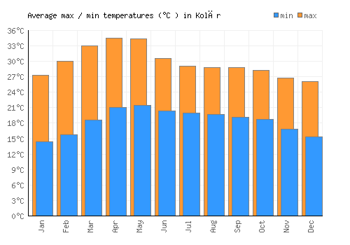 Kolār average minimum / maximum temperatures (Celsius)