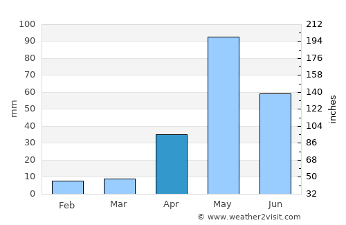 Kolār average rain in April