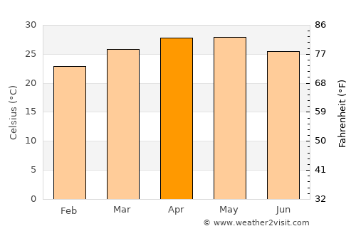 Kolār average temperature in April