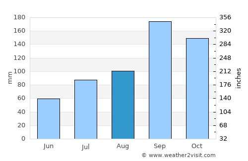 Kolār average rain in August