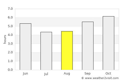Kolār average rain in August