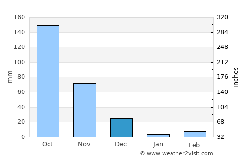 Kolār average rain in December