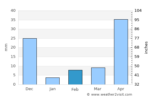 Kolār average rain in February