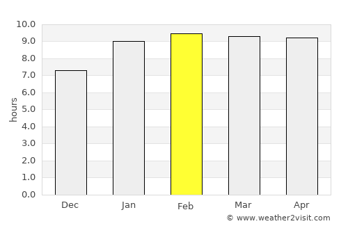 Kolār average rain in February