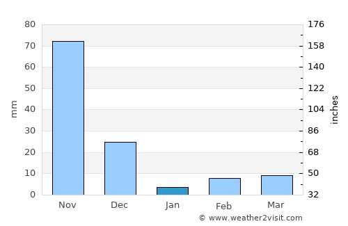 Kolār average rain in January
