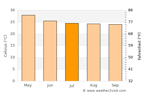 Kolār average temperature in July