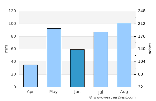 Kolār average rain in June