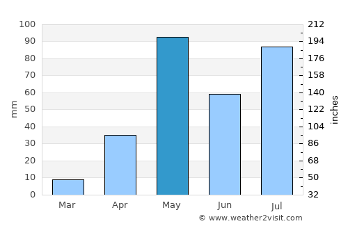 Kolār average rain in May