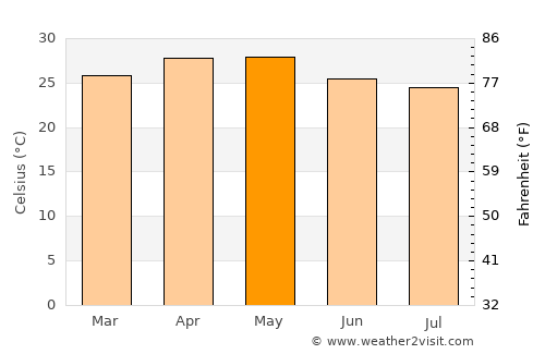 Kolār average temperature in May