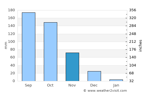 Kolār average rain in November