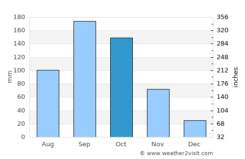 Kolār average rain in October