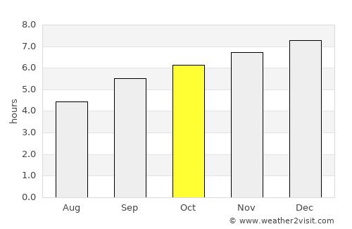 Kolār average rain in October