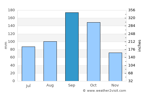 Kolār average rain in September