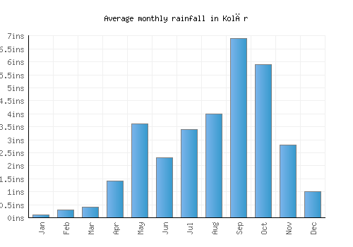 Kolār monthly rainfall chart (inches)