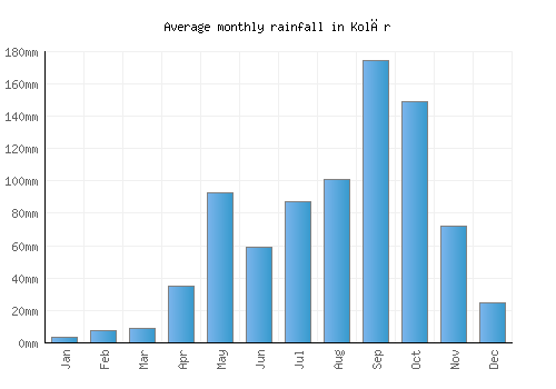 Kolār monthly rainfall chart (mm)