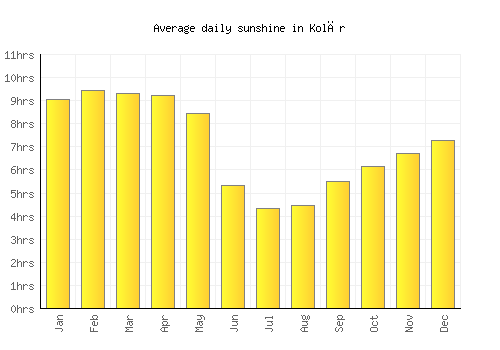 Kolār average daily sunshine chart