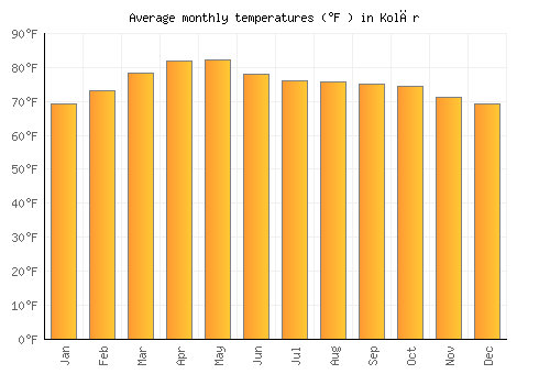 Kolār average temperature chart (Fahrenheit)
