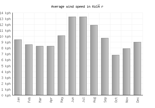 Kolār average winspeed by month (km/h)